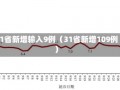 31省新增输入9例（31省新增109例）