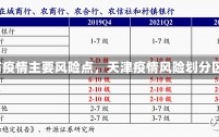 《天津公布疫情主要风险点，天津疫情风险划分区县名单》