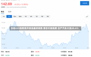 日经225指数高开低走最终收跌 受芯片股拖累 日产汽车大涨20.6%