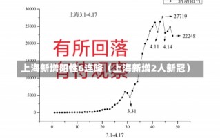 上海新增阳性6连降（上海新增2人新冠）