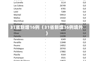 31省新增16例（31省新增16例境外）