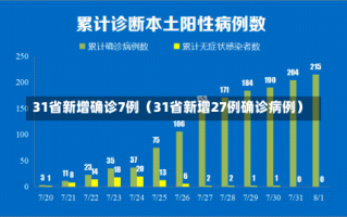 31省新增确诊7例（31省新增27例确诊病例）