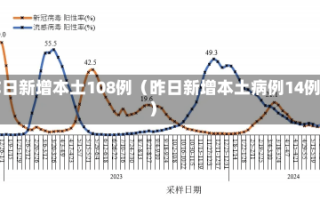 昨日新增本土108例（昨日新增本土病例14例）