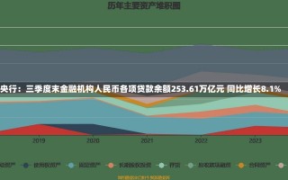 央行：三季度末金融机构人民币各项贷款余额253.61万亿元 同比增长8.1%