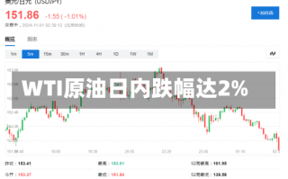 WTI原油日内跌幅达2%