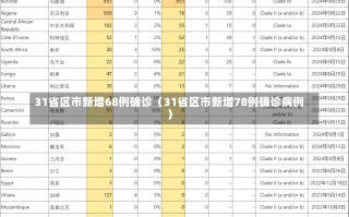 31省区市新增68例确诊（31省区市新增78例确诊病例）