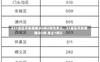 《31省区市新增确诊4例2例为本土，31省区市新增确诊3例 本土1例》