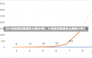 《31省份昨日新增本土确诊9例，31省昨日新增本土病例21例》