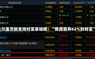 比尔盖茨称支持对富豪加税：“我愿放弃62%的财富”