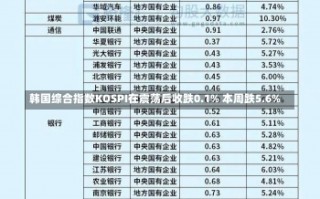 韩国综合指数KOSPI在震荡后收跌0.1% 本周跌5.6%