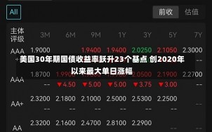 美国30年期国债收益率跃升23个基点 创2020年以来最大单日涨幅