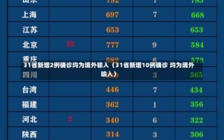 31省新增2例确诊均为境外输入（31省新增10例确诊 均为境外输入）