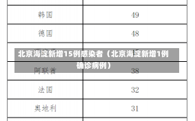 北京海淀新增15例感染者（北京海淀新增1例确诊病例）