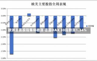 欧洲主要股指集体收涨 德国DAX 30指数涨1.34%