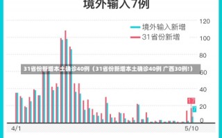 31省份新增本土确诊40例（31省份新增本土确诊40例 广西30例!）