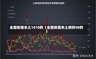 全国新增本土1410例（全国新增本土病例98例）