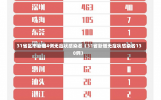 31省区市新增4例无症状感染者（31省新增无症状感染者130例）