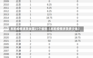 本轮疫情波及全国21个省份（本轮疫情涉及多少省）