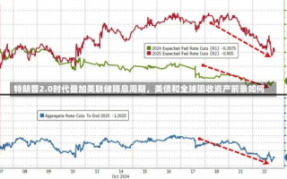 特朗普2.0时代叠加美联储降息周期，美债和全球固收资产前景如何