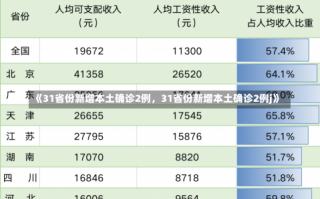 《31省份新增本土确诊2例，31省份新增本土确诊2例j》