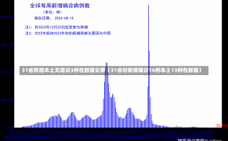 31省新增本土无症状3例在新疆云南（31省份新增确诊16例本土13例在新疆）