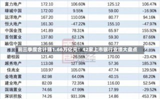 前三季度合计赚1.66万亿元！42家上市银行业绩大盘点