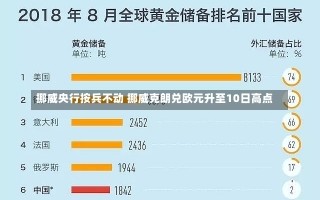 挪威央行按兵不动 挪威克朗兑欧元升至10日高点