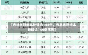 《吉林省新增本地确诊144例，吉林省新增本地确诊144例病例》