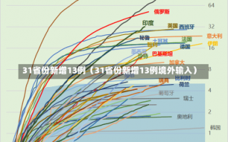 31省份新增13例（31省份新增13例境外输入）