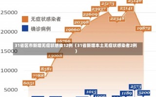 31省区市新增无症状感染12例（31省新增本土无症状感染者2例）