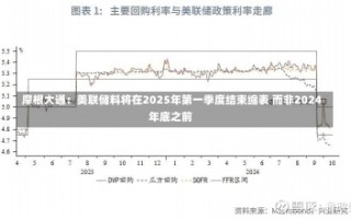 摩根大通：美联储料将在2025年第一季度结束缩表 而非2024年底之前