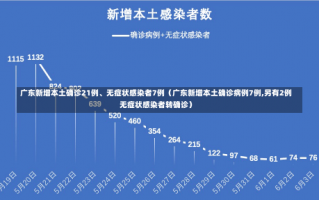 广东新增本土确诊21例、无症状感染者7例（广东新增本土确诊病例7例,另有2例无症状感染者转确诊）