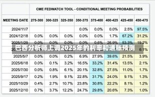 巴西分析师上调2025年的利率和通胀预测