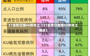 31省昨日增44例本土（31省昨日新增50例本土确诊）