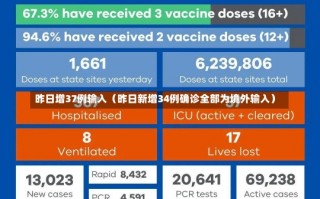 昨日增37例输入（昨日新增34例确诊全部为境外输入）