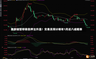 美联储暂停降息押注升温！交易员预计明年1月近八成概率