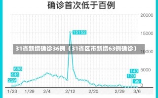 31省新增确诊36例（31省区市新增63例确诊）