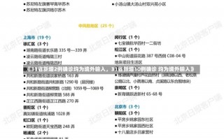 《31省新增2例确诊均为境外输入，31省新增10例确诊 均为境外输入》