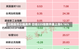 日韩股市小幅高开 日经225指数开盘上涨0.16%