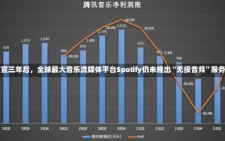 官宣三年后，全球最大音乐流媒体平台Spotify仍未推出“无损音频”服务