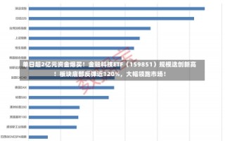 单日超2亿元资金爆买！金融科技ETF（159851）规模迭创新高！板块底部反弹近120%，大幅领跑市场！