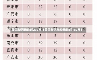 美国新冠确诊超237万（美国新冠肺炎确诊超182万）