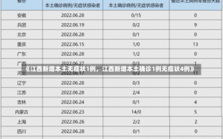 《江西新增本土无症状1例，江西新增本土确诊1例无症状4例》