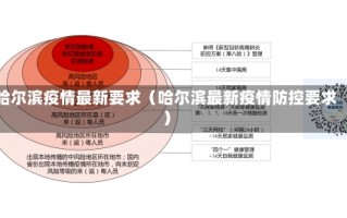 哈尔滨疫情最新要求（哈尔滨最新疫情防控要求）