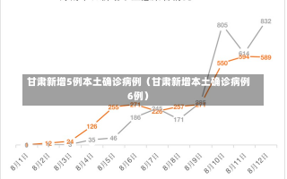 甘肃新增5例本土确诊病例（甘肃新增本土确诊病例6例）