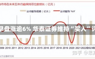 李宁早盘涨逾6% 华泰证券维持“买入”评级