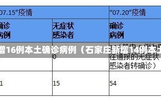 石家庄新增16例本土确诊病例（石家庄新增14例本土确诊!）