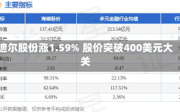 迪尔股份涨1.59% 股价突破400美元大关