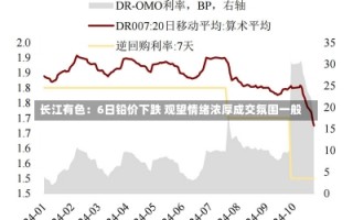 长江有色：6日铅价下跌 观望情绪浓厚成交氛围一般