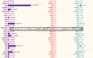 31省区市新增确诊30例本土12例（31省区市新增确诊103例本土88例）